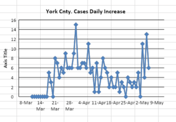 New Cases York County