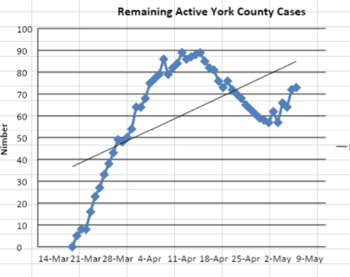 York County Active Cases